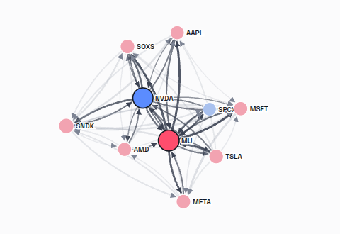 Transition graph around MU and NVDA